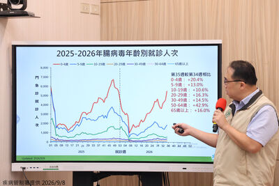 開學腸病毒單周8475人就醫　疾管署：疫情一路上升至月底