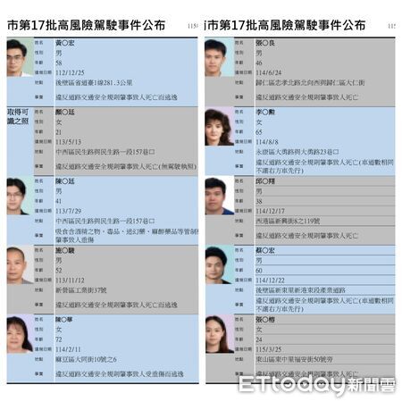 ▲台南市交通局公布第17批高風險駕駛事件，共有10起違規肇事致人死亡案件。（記者林東良翻攝）