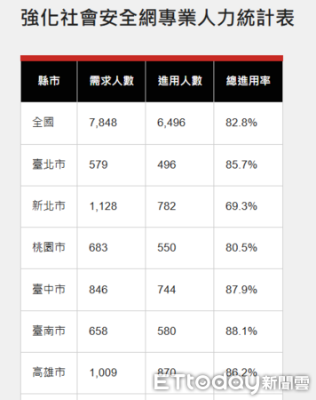 ▲台南市社會局表示,台南「強化社會安全網專業人力」進用率達88.1%,居六都第一。(記者林東良翻攝,下同)