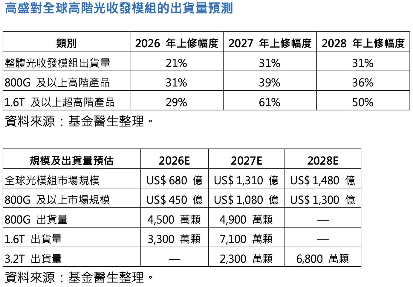 ▲▼基金醫生,中際旭創,光模組,00877,光通訊。（圖／希立提供）