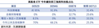 23檔高股息ETF僅8檔報酬破50%！阮慕驊：00929、00946、00878包辦前三強