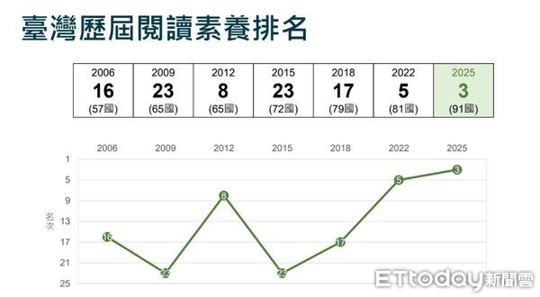 ▲▼PISA2025成績,閱讀素養拿下世界第3為歷年最佳。(圖/教育部提供)
