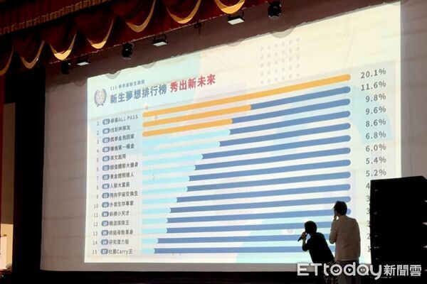 ▲弘光科大115學年度新生啟航活動登場，3,879名新生展開大學生活，校方透過夢想上傳及校園體驗帶領新生探索未來。（圖／記者游瓊華翻攝）