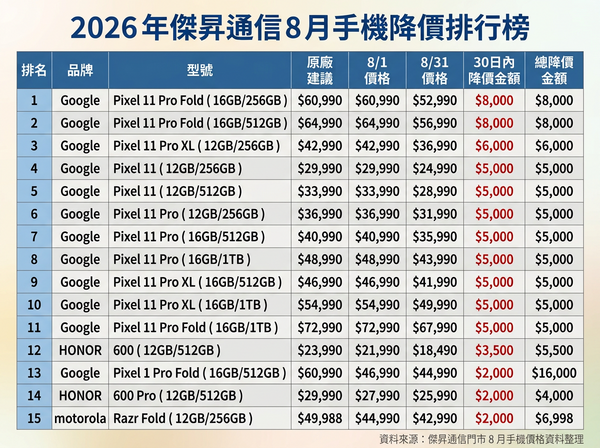 ▲▼8月全台手機通路降價榜。（AI協作圖／記者黃肇祥製作，經編輯審核）