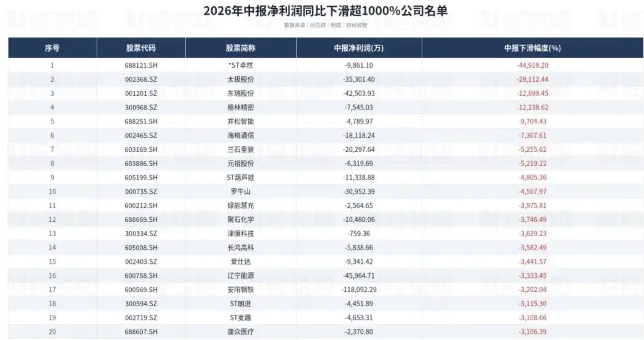 A股上半年1415家公司虧損 ST卓然淨利年減44918％居首