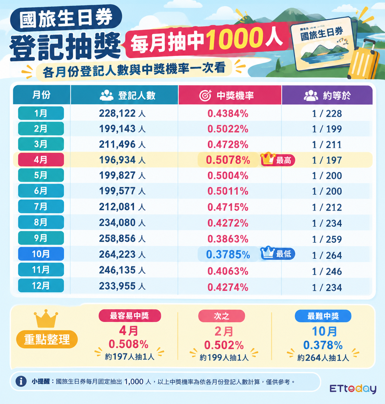 ▲▼國旅補助「生日券」每個月份中獎機率。(AI協作圖/經編輯審核)