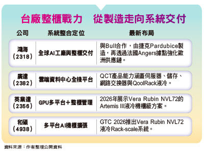 台廠搶攻整櫃升級獲利三級跳　戴爾千億美元訂單需求
