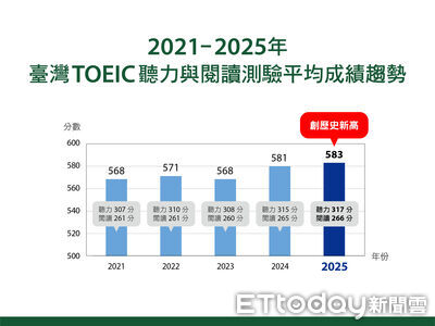 台灣多益平均成績583分　再創歷年新高