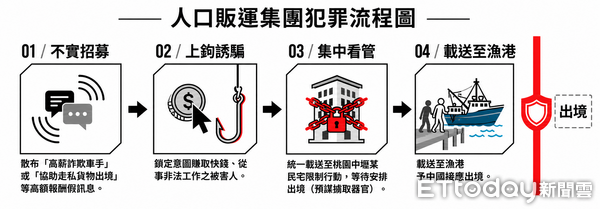 ▲刑事局會同桃園地檢署9日宣布偵破一誘騙國人赴大陸割器官的離譜人蛇販運集團。（圖／記者張君豪翻攝）