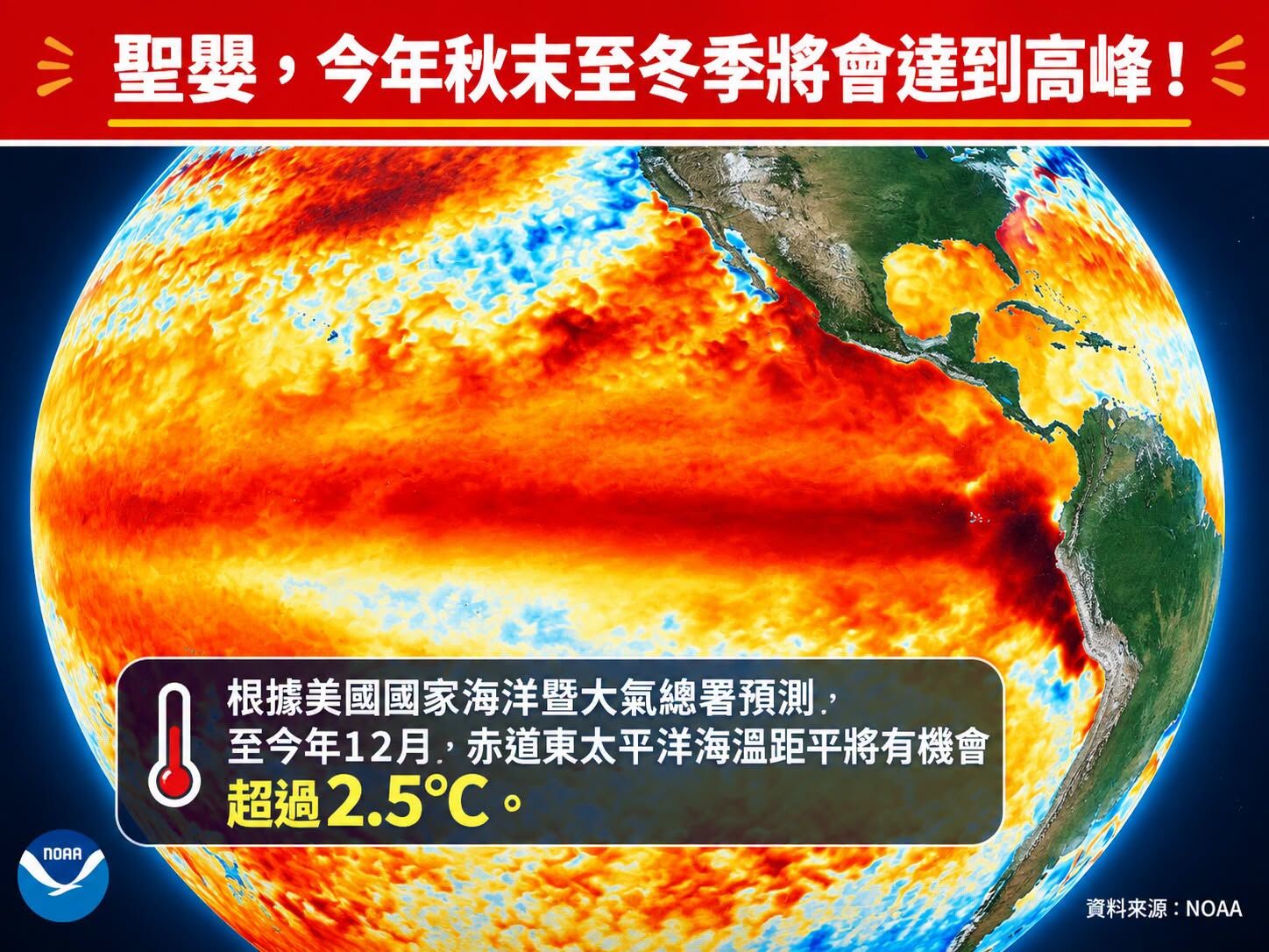 聖嬰高峰即將到來！ 氣象專家揭4特徵：非常強機率超過90%