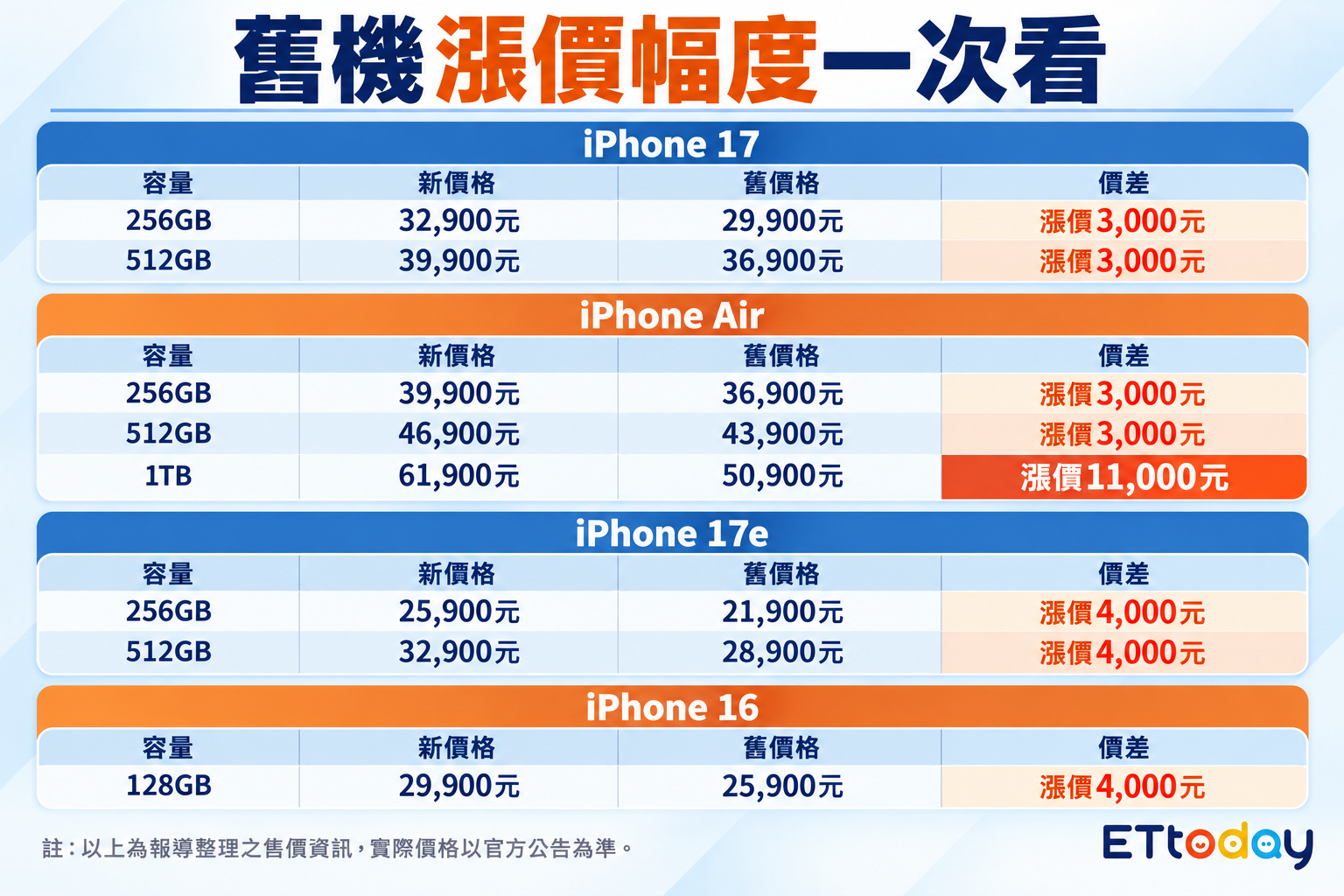 ▲▼iPhone漲價幅度一次看。（AI協作圖／記者柯沛辰製作，經編輯審核）