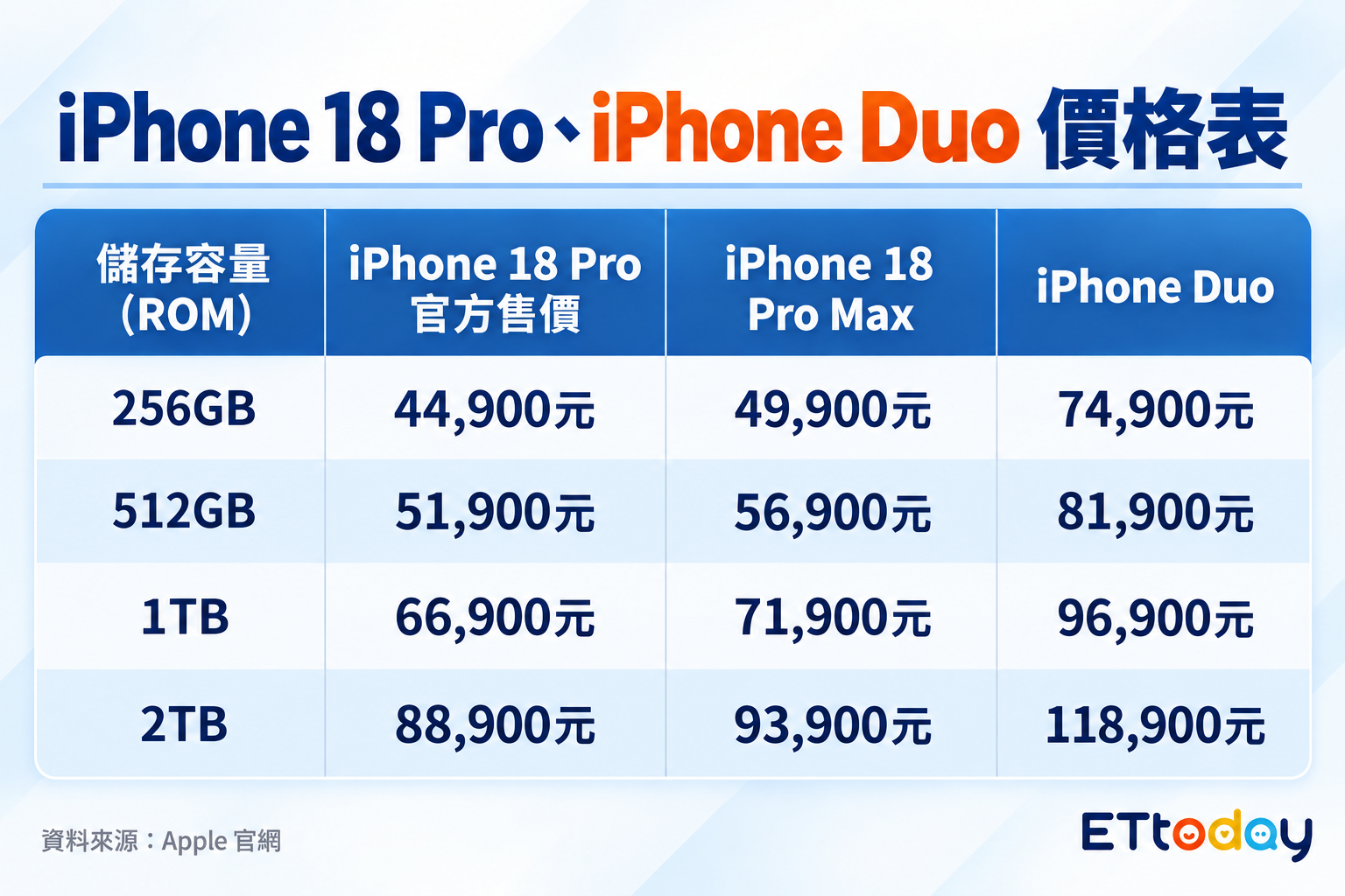 蘋果6新品懶人包！ 摺疊機iPhone Duo售價破10萬