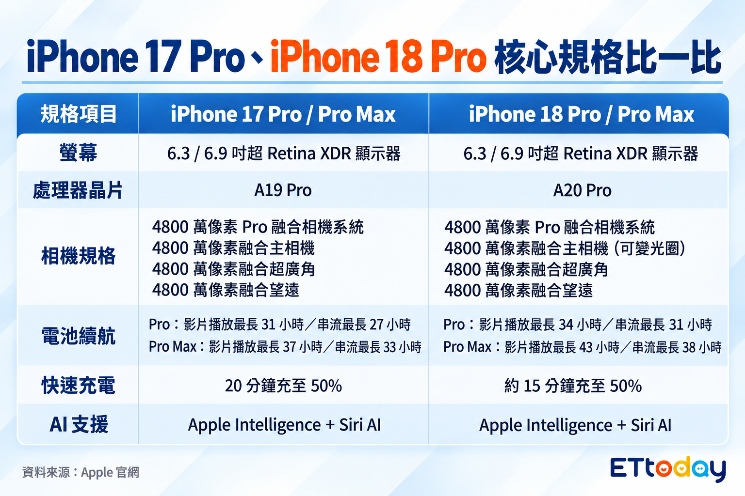 ▲▼iPhone 17 Pro、iPhone 18 Pro 規格比一比。(AI協作圖/記者柯沛辰製作,經編輯審核)