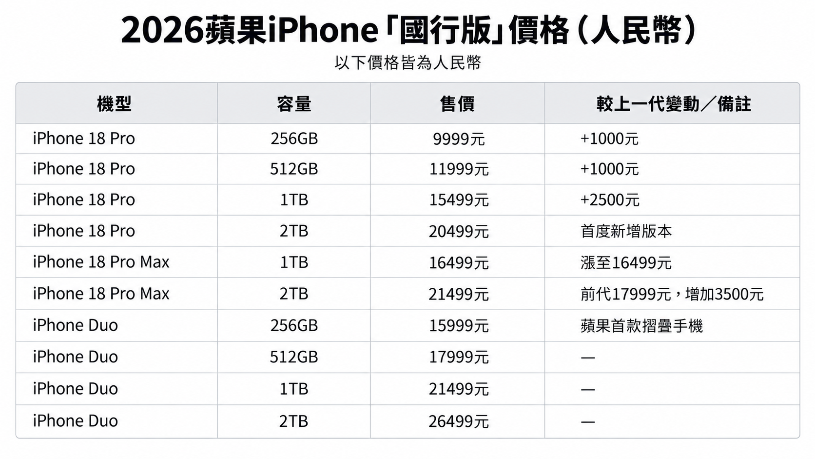 ▲大陸「國行版」iPhone新機售價。（AI製表／記者魏有德製作，經編輯審核）