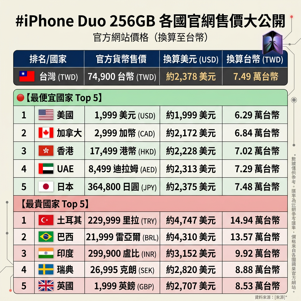 ▲▼iPhone Duo全球比價。（AI協作圖／記者張方瑀製作，經編輯審核）