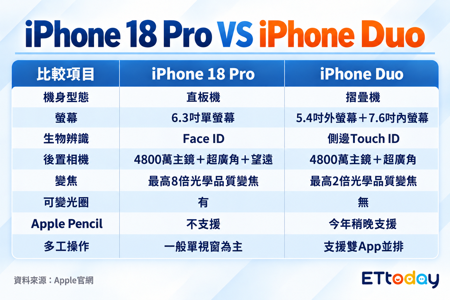 ▲▼iPhone 18 Pro與Duo比一比。（AI協作圖／記者柯沛辰製作，經編輯審核）