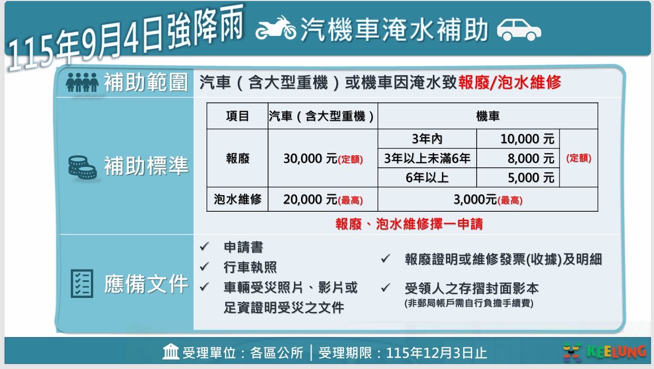 ▲基隆0904強降雨災後救助啟動 住屋、車輛、店家補助一次看。(圖/記者郭世賢翻攝)
