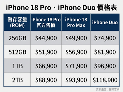 蘋果6新品懶人包! 摺疊機iPhone Duo售價破10萬