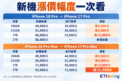 iPhone大漲價「舊款」也中招！　最多貴21000元