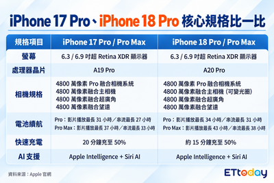 iPhone 18 Pro差在哪？對比前代6大升級　看懂該不該換機
