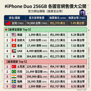 iPhone Duo全球比價！台日價差僅百元　美國最便宜「現省1.2萬」