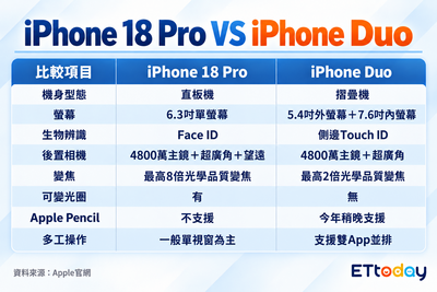iPhone Duo值不值得換　4關鍵解析「最多省7.4萬」