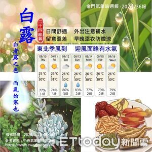 東北季風發威！金門未來一週轉乾涼　早晚有感降溫