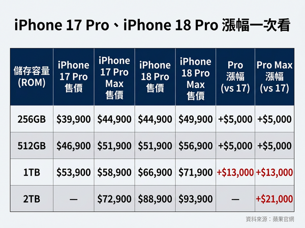 ▲▼iphone 價格表。（AI協作圖／記者黃肇祥製作，經編輯審核）