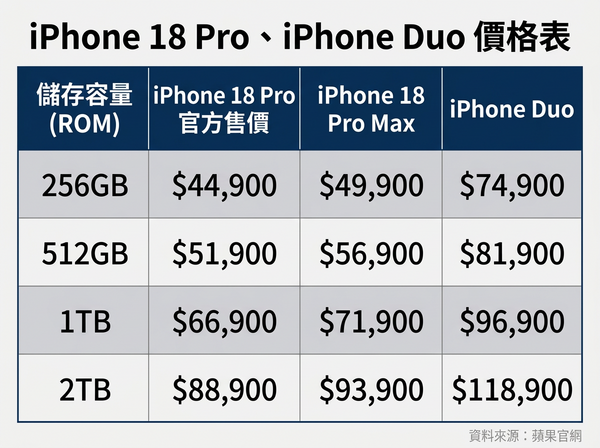 ▲▼iphone 價格表。（AI協作圖／記者黃肇祥製作，經編輯審核）