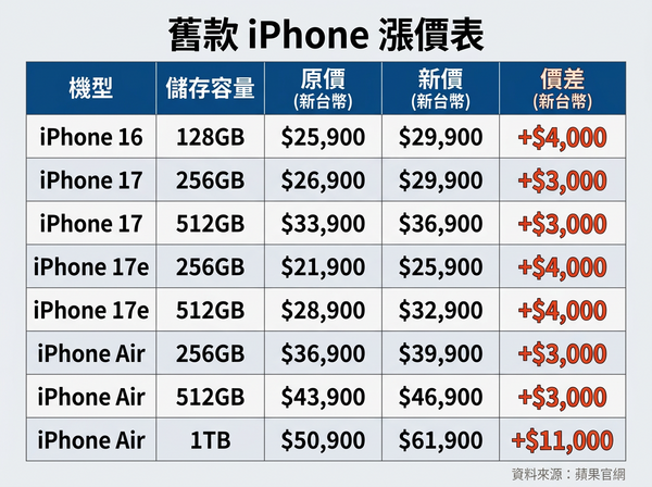 ▲▼舊iPhone 漲價表。（AI協作圖／記者黃肇祥製作，經編輯審核）
