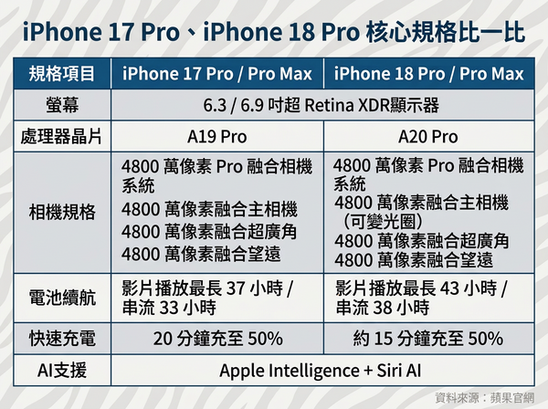 ▲▼iPhone 17 Pro、iPhone 18 Pro 規格比一比。（AI協作圖／記者黃肇祥製作，經編輯審核）