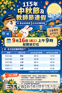 中秋教師節連假返金航班再增10架次　9／16上午9時開放訂位
