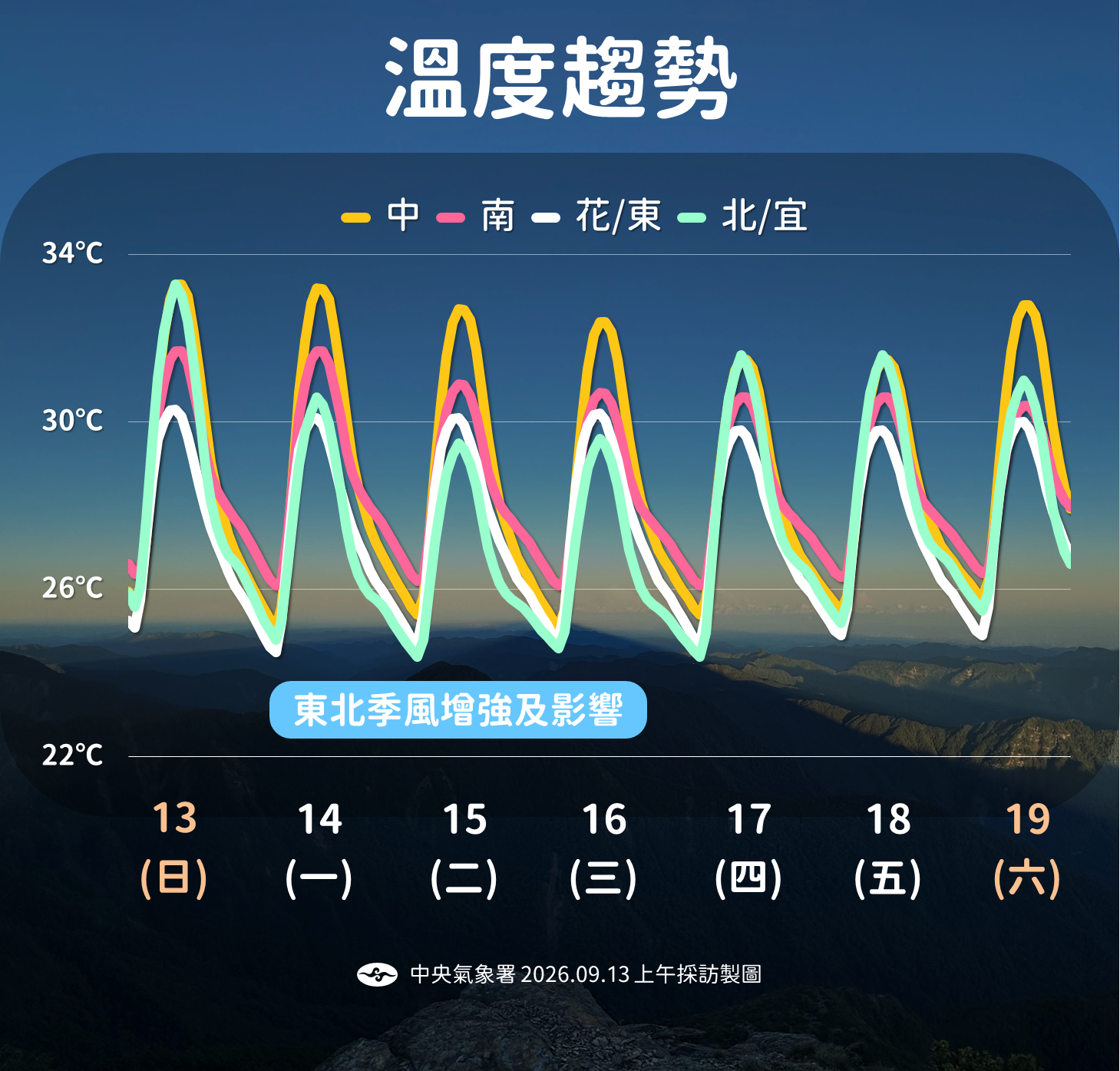 ▲▼未來一周天氣。（圖／氣象署提供）