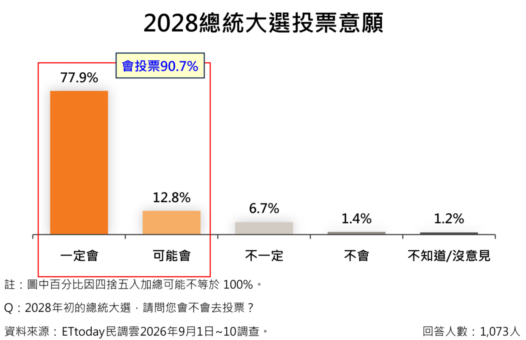 ▲▼2028總統候選人支持度調查,ETtoday民調雲,盧秀燕,蔣萬安,韓國瑜。(圖/民調雲)