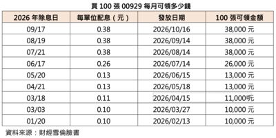不用等老闆加薪!財經雪倫:一年前買百張00929 月領息9千變3.8萬