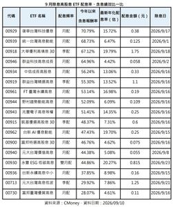 9月ETF除息秀來了!4檔高股息年化配息逾16%超香 含息績效竟慘輸00929