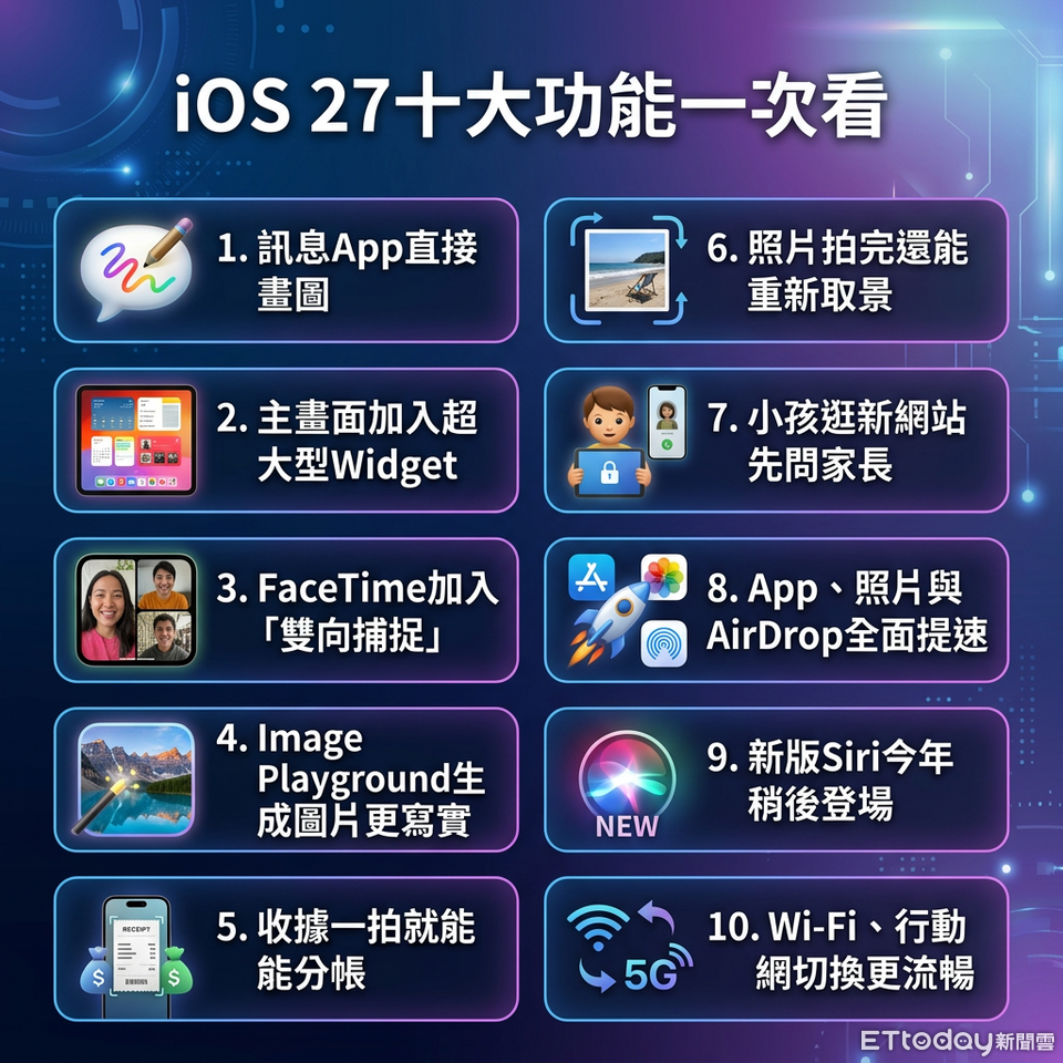 ▲iOS 27十大亮點。（AI協作圖／記者張靖榕製作，經編輯審核）