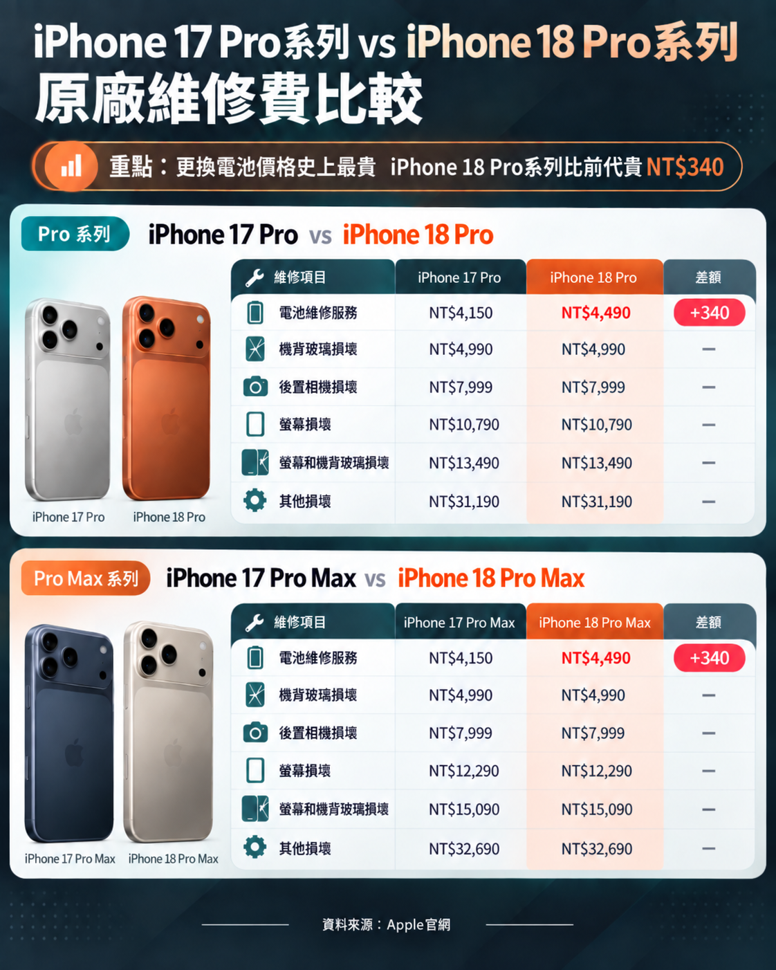 ▲iPhone 18 Pro與iPhone 18 Pro Max更換電池皆需4490元,創下iPhone原廠電池維修費新高。(AI協作圖/記者楊庭蒝製作,經編輯審核)