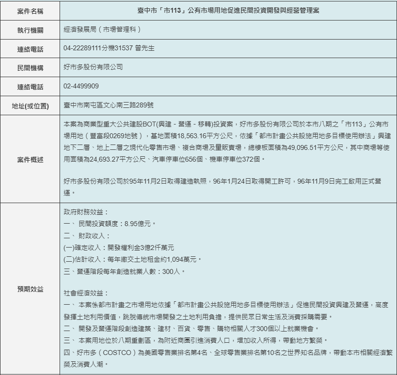 ▲好市多10月起熟食區須先掃會員卡,僅台中南屯店因公有市場BOT背景維持原樣。(圖/翻攝自台中市政府財政局官網)
