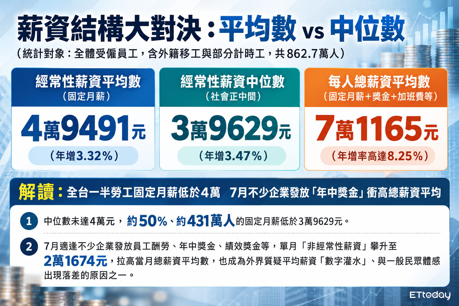 [新聞] 最新均薪7.1萬？3圖看懂主計總處的平行時空 - 八卦 - PTT.BEST 批踢踢爆文 2
