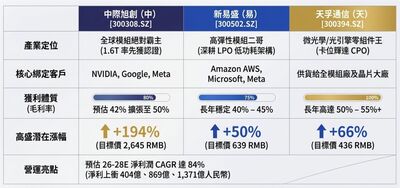 AI算力瓶頸換主角!GPU狂奔後「光通訊」接棒 00877打包陸股易中天搶攻1.6T商機
