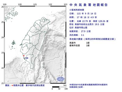 快訊／17:18規模3.1地震　「台南高雄有感」最大震度1級