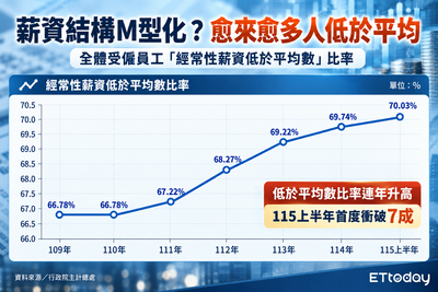 最新均薪7.1萬? 3圖看懂主計總處的平行時空