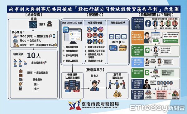 ▲台南市刑大與刑事局偵查第八大隊聯手破獲數位行銷公司涉嫌替詐團製作、投放假投資及假交友廣告案。（記者林東良翻攝，下同）