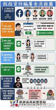 ▲台南市刑大與刑事局偵查第八大隊聯手破獲數位行銷公司涉嫌替詐團製作、投放假投資及假交友廣告案。（記者林東良翻攝，下同）