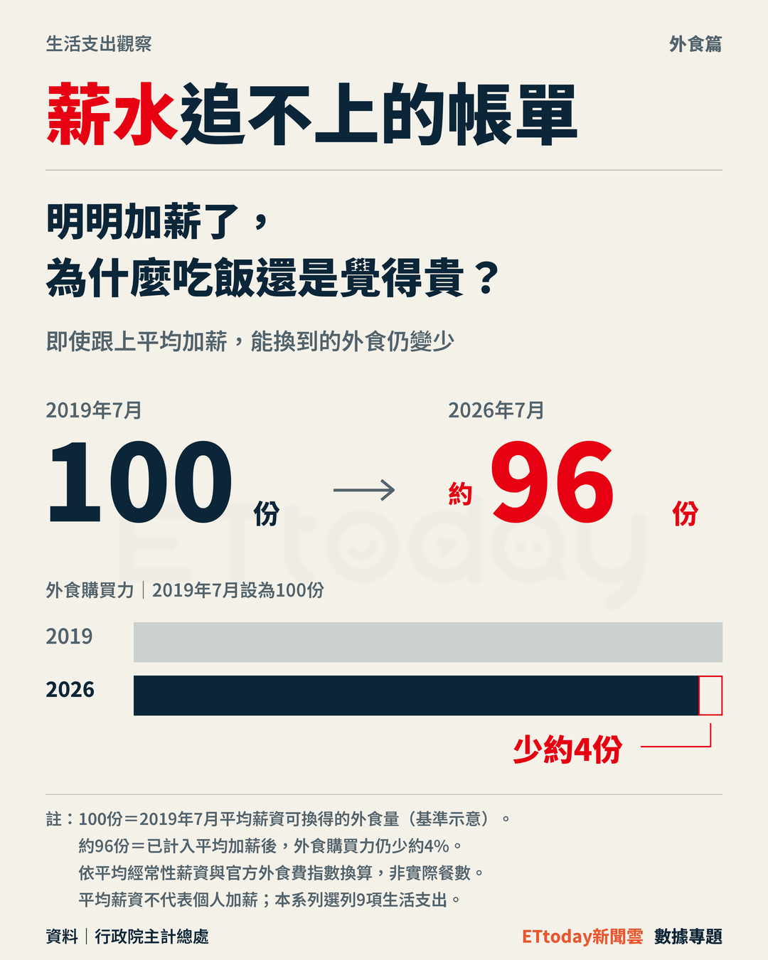 薪水追不上的帳單！7年外食、診所掛號費漲幅都贏平均薪資