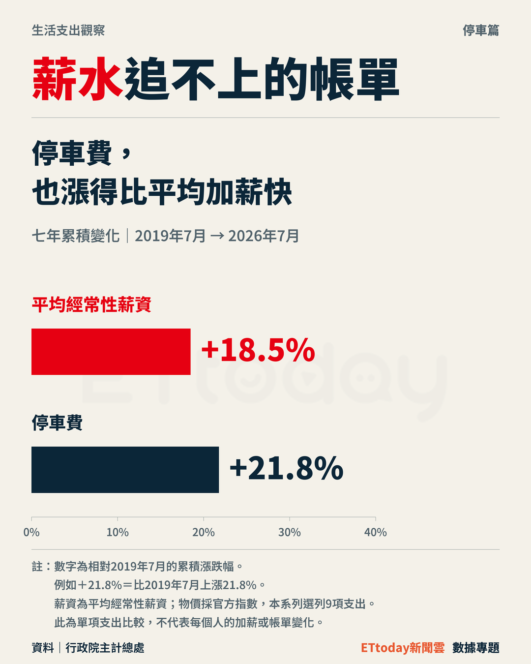 ▲薪水追不上的帳單！7年停車費漲幅都贏平均薪資。（圖／記者胡治言攝）
