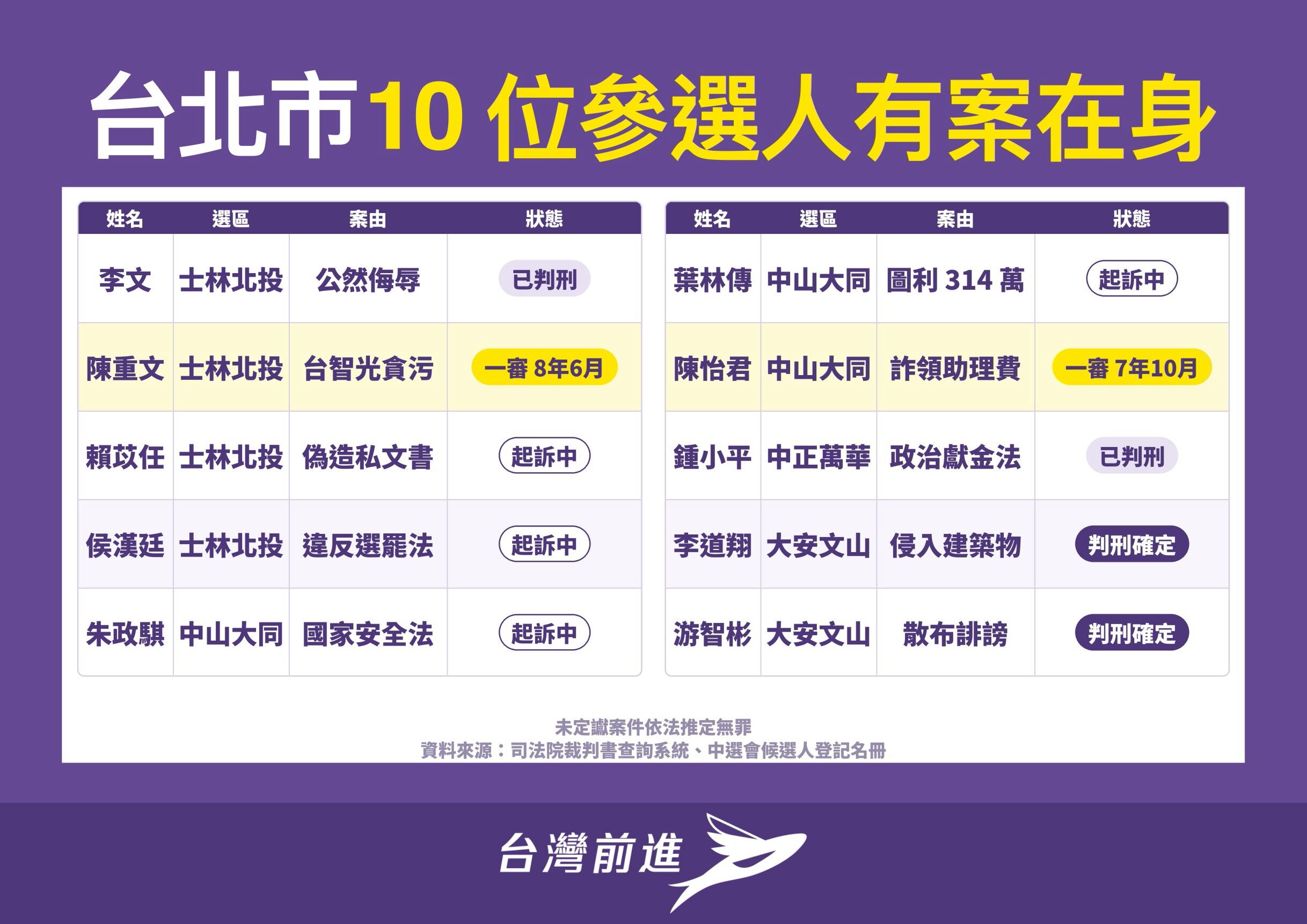 ▲▼台灣前進公布「 2026議員參選人刑事案件紀錄大公開」網站。（圖／時代力量提供）