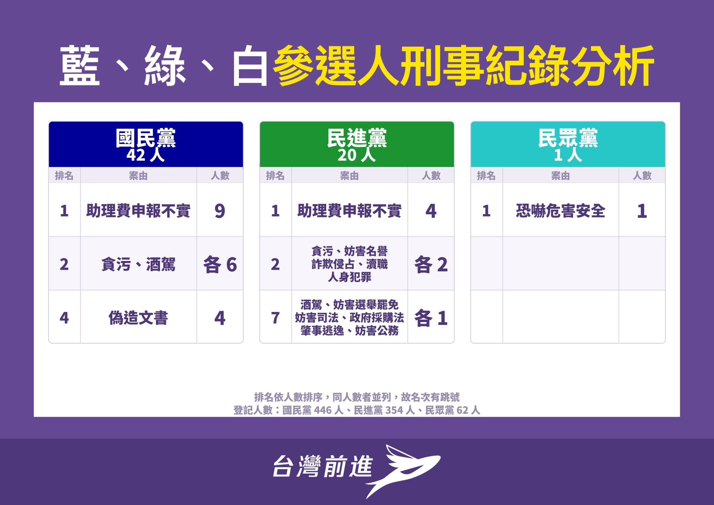 ▲▼台灣前進公布「 2026議員參選人刑事案件紀錄大公開」網站。（圖／時代力量提供）