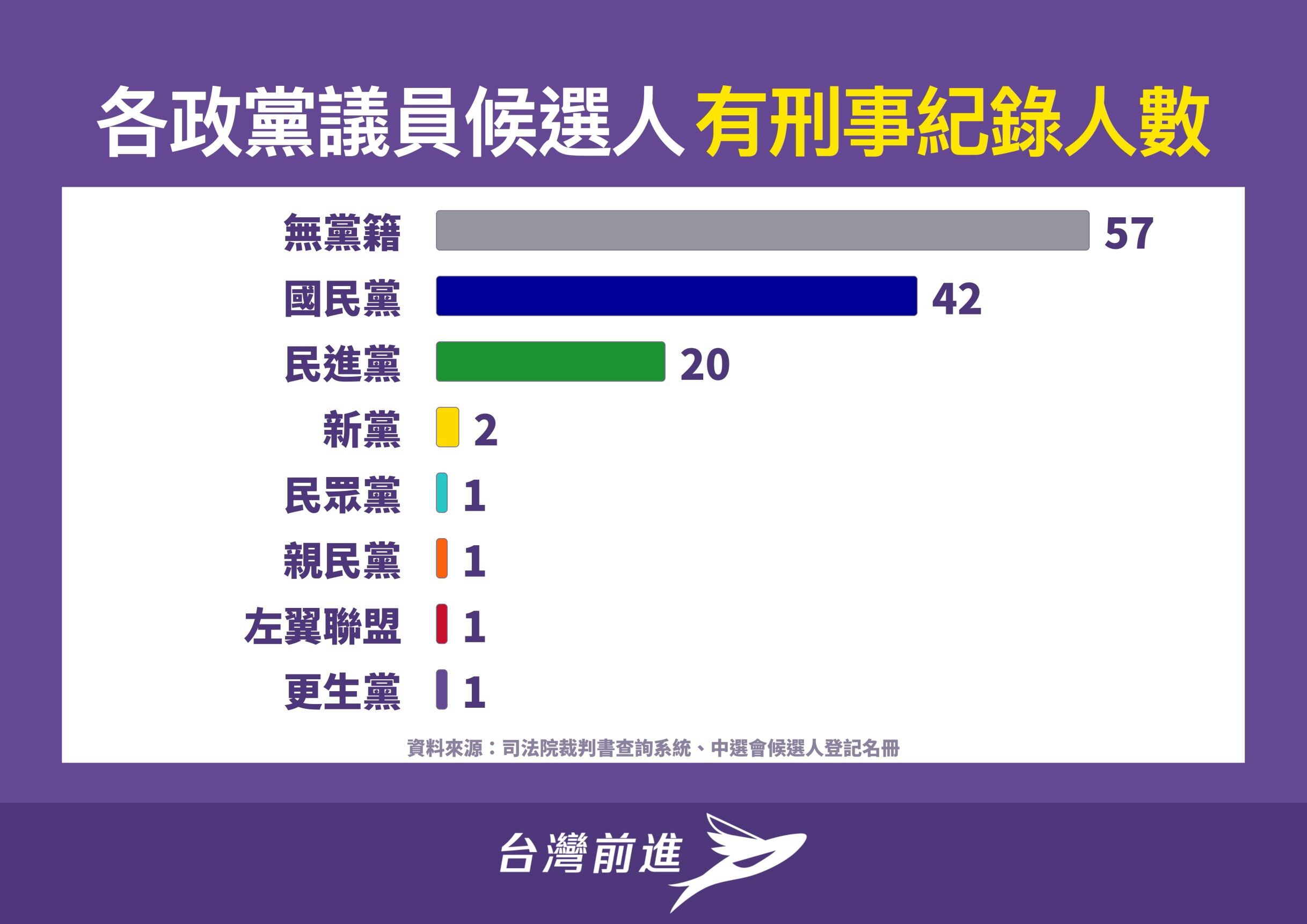 民間版選舉公報上線！全台125議員參選人有前科 藍42人、綠20人